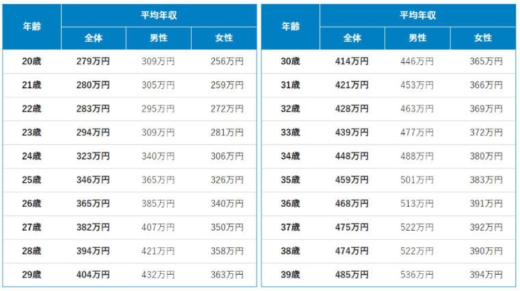 20代・30代の方の平均年収