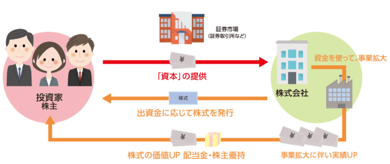 株式投資とは