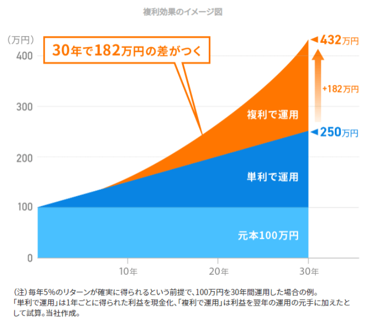 複利運用のしくみ