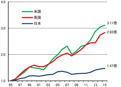 資産増加率の比較