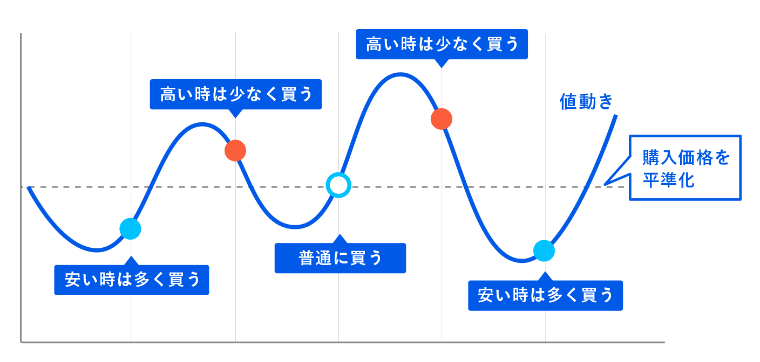 ドルコスト平均法