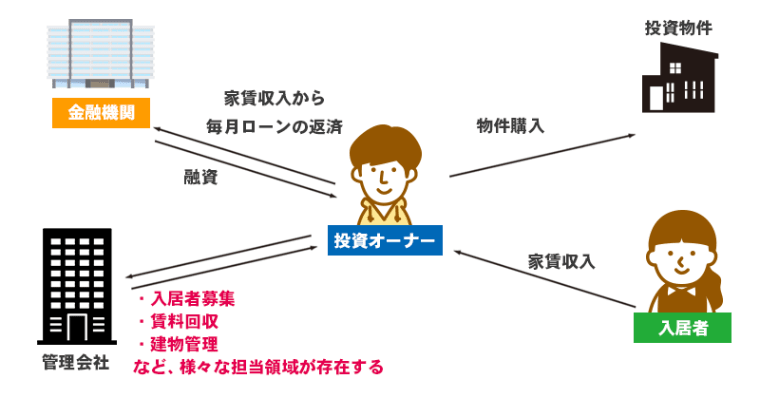 不動産投資の仕組み