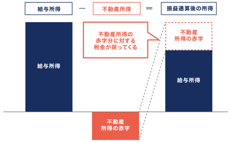 不動産投資損益通算