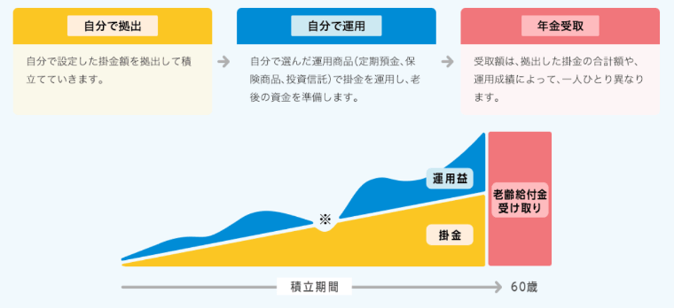 iDeCoの仕組み