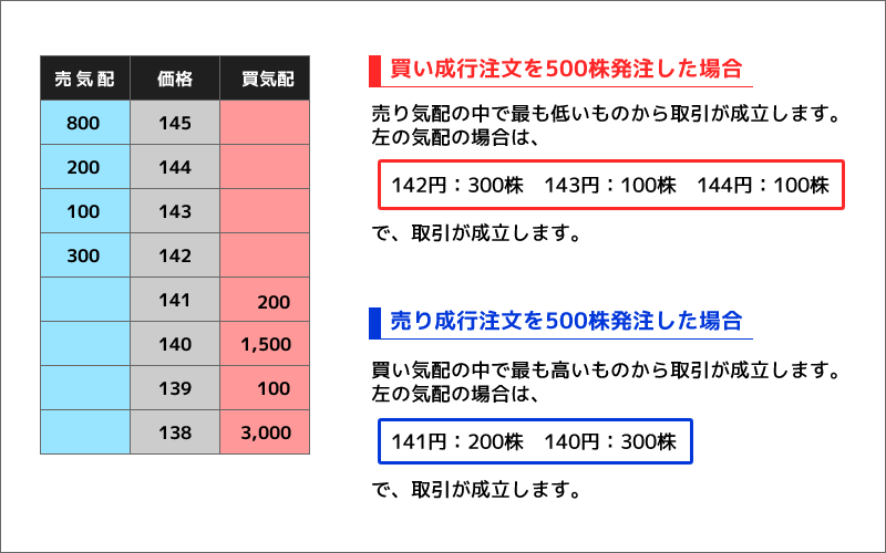 成り行き注文