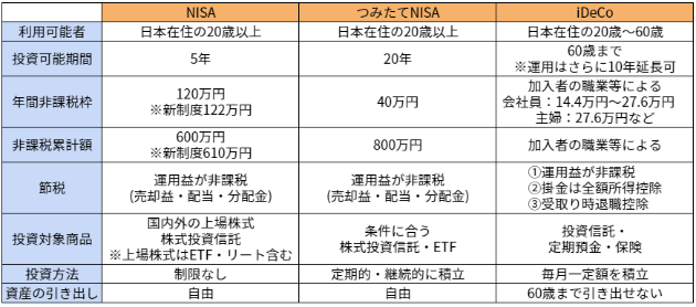 nisa・iDeCoの仕組み