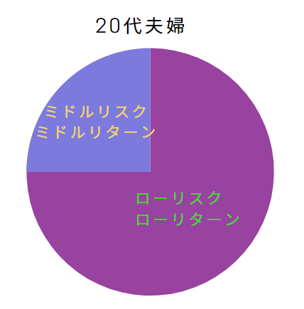 資産運用20代既婚ポートフォリオ