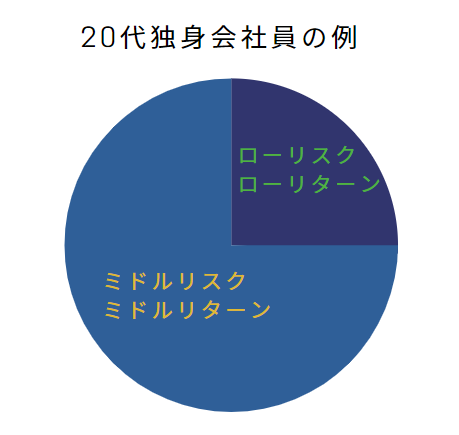 資産運用20代独身のポートフォリオ