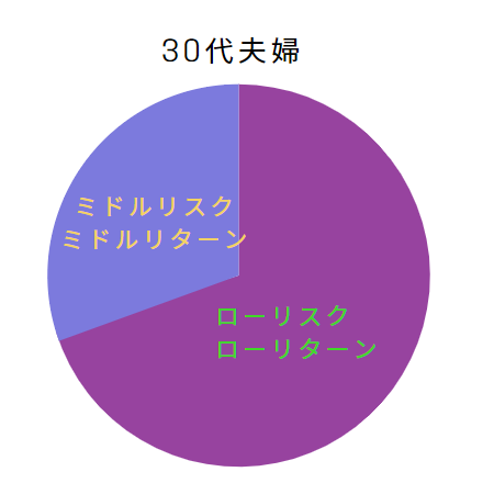 資産運用30代既婚ポートフォリオ