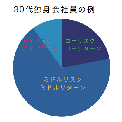 資産運用30代ポートフォリオ