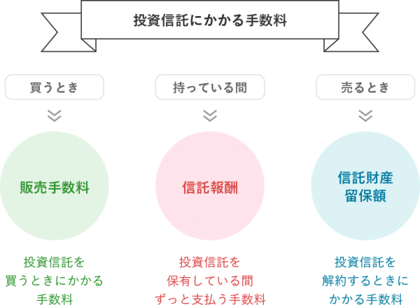 投資信託の手数料